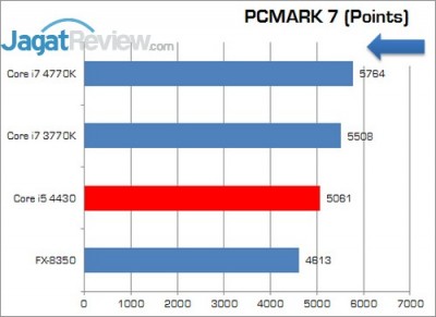 Intel_Corei5_4430_PCMark7