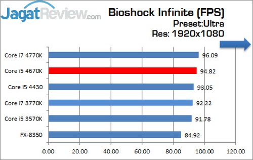 Review Prosesor Core i5 4670K: Haswell Seri K Paling Murah 4 Intel_Corei5_4670K_BioshockInfinite_1920x1080_Ultra