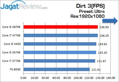 Review Prosesor Core i5 4670K: Haswell Seri K Paling Murah 7 Intel_Corei5_4670K_Dirt3_1920x1080_Ultra