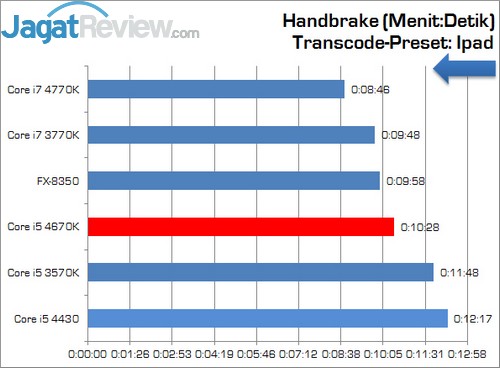 Review Prosesor Core i5 4670K: Haswell Seri K Paling Murah 4 Intel_Corei5_4670K_Handbrake