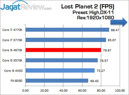 Review Prosesor Core i5 4670K: Haswell Seri K Paling Murah 8 Intel_Corei5_4670K_LostPlanet2_1920x1080_High_DX11