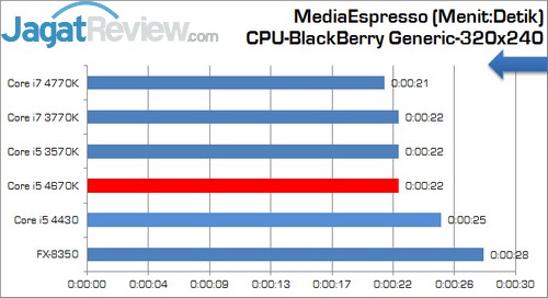 Review Prosesor Core i5 4670K: Haswell Seri K Paling Murah 2 Intel_Corei5_4670K_MediaEspresso-320x240-CPU