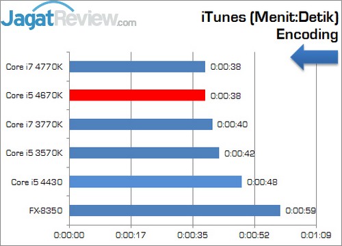 Review Prosesor Core i5 4670K: Haswell Seri K Paling Murah 6 Intel_Corei5_4670K_iTunes