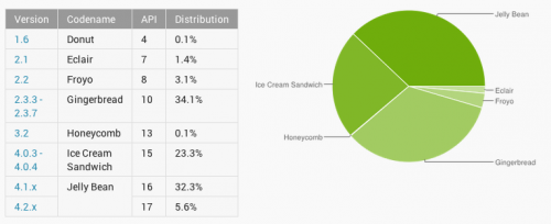 Android Jelly Bean Paling Banyak Digunakan 1 JellyBean
