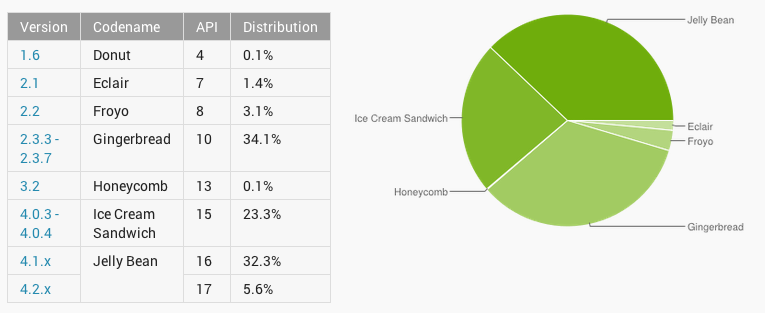 Android Jelly Bean Paling Banyak Digunakan 10 JellyBean