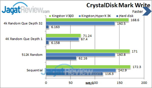 Kingston V300 - CDM Write