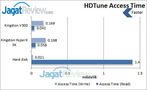 Kingston V300 - HDTune Access Time