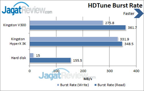 Kingston V300 - HDTune Burst Rate