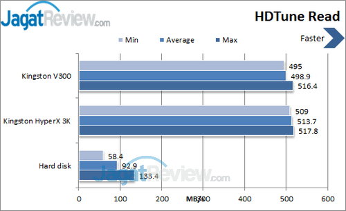 Kingston V300 - HDTune Read