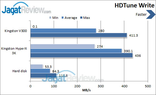 Kingston V300 - HDTune Write
