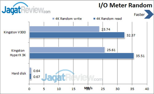 Kingston V300 - IO Meter Random
