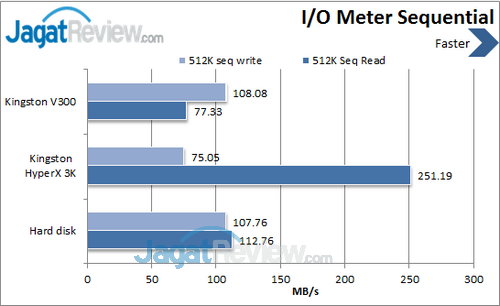 Kingston V300 - IO Meter Sequential