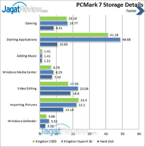 Kingston V300 - PCMark 7 Details