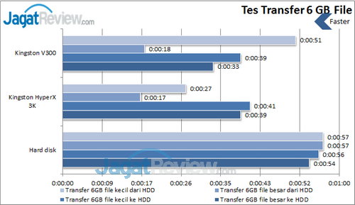 Kingston V300 - Tes Transfer