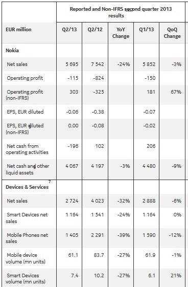 Q2 2013, Lumia Berhasil Terjual 7.4 Juta Unit 1 Nokia-Q2-2013-results-74-million-Lumia-WP8-sales