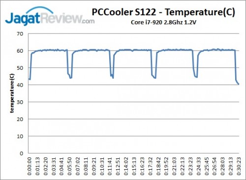 Review PCCooler S122: HSF Twin Tower dengan Harga Terjangkau 2 PCCoolerS122_TempLog