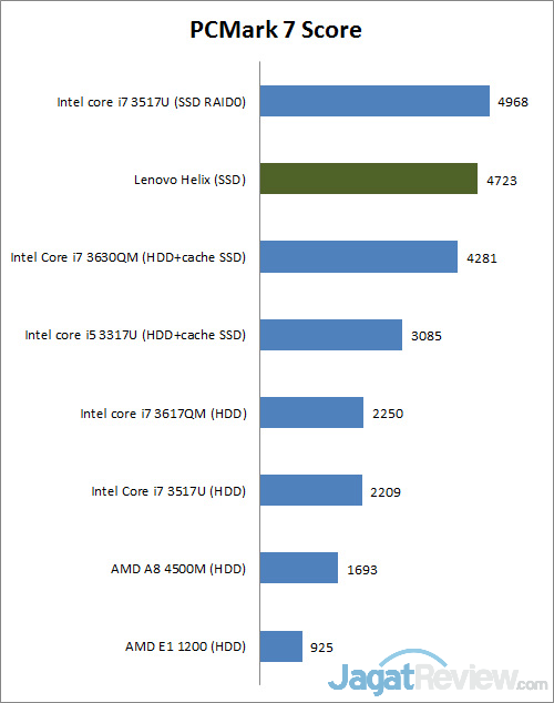 Review Lenovo Thinkpad HELIX: Ultrabook detachable Dengan Keamanan Tinggi 1 PCMark7