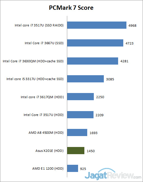 Review Asus X201E: Notebook Slim dengan Harga Terjangkau 1 Pcmark7