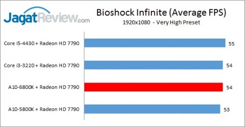 Richland6800K_1080p7790_Bioshock