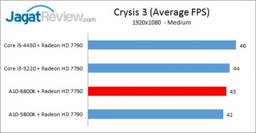 Richland6800K_1080p7790_Crysis3