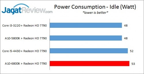 Review Performa Gaming Prosesor AMD A10-6800K 'Richland': APU Terkuat Saat Ini 3 Richland6800K_1080p7790_PSUIdle