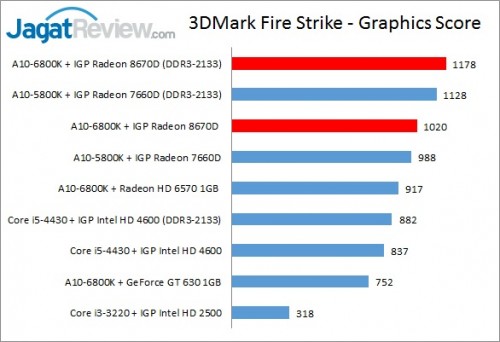 Review Performa Gaming Prosesor AMD A10-6800K 'Richland': APU Terkuat Saat Ini 2 Richland6800K_3DMarkFSGRAPHICS