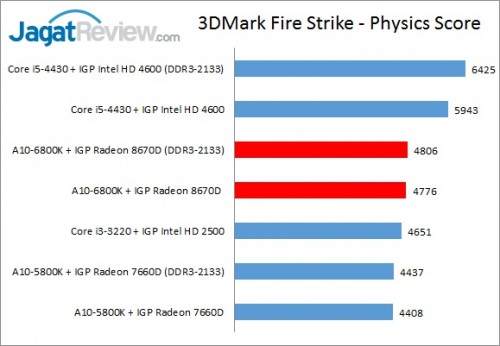 Review Performa Gaming Prosesor AMD A10-6800K 'Richland': APU Terkuat Saat Ini 3 Richland6800K_3DMarkFSPHYSICS