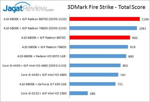 Review Performa Gaming Prosesor AMD A10-6800K 'Richland': APU Terkuat Saat Ini 4 Richland6800K_3DMarkFSTOTAL