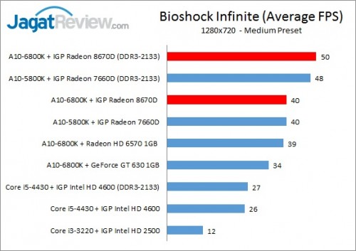 Review Performa Gaming Prosesor AMD A10-6800K 'Richland': APU Terkuat Saat Ini 2 Richland6800K_720pIGP_Bioshock