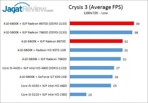 Review Performa Gaming Prosesor AMD A10-6800K 'Richland': APU Terkuat Saat Ini 4 Richland6800K_720pIGP_Crysis3