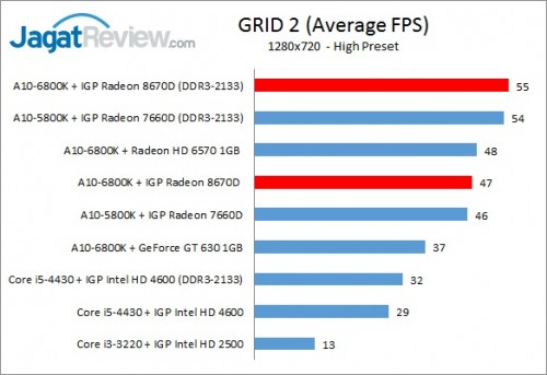 Review Performa Gaming Prosesor AMD A10-6800K 'Richland': APU Terkuat Saat Ini 6 Richland6800K_720pIGP_GRID2