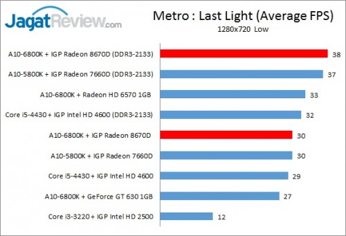 Review Performa Gaming Prosesor AMD A10-6800K 'Richland': APU Terkuat Saat Ini 8 Richland6800K_720pIGP_MetroLL