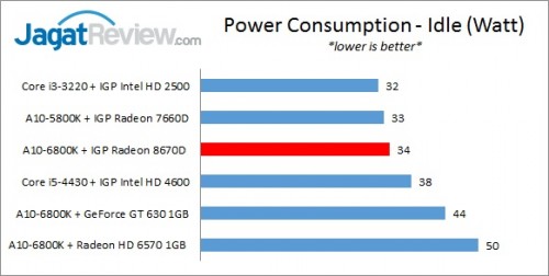 Review Performa Gaming Prosesor AMD A10-6800K 'Richland': APU Terkuat Saat Ini 2 Richland6800K_720pIGP_PSUIDle