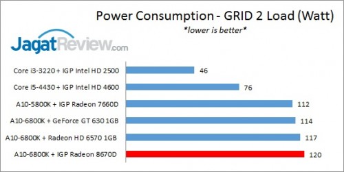 Review Performa Gaming Prosesor AMD A10-6800K 'Richland': APU Terkuat Saat Ini 4 Richland6800K_720pIGP_PSULoad