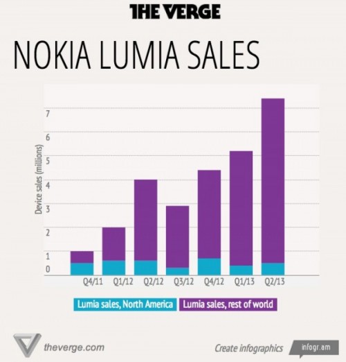 Q2 2013, Lumia Berhasil Terjual 7.4 Juta Unit 2 Screen-Shot-2013-07-18-at-12.53.37-600x627
