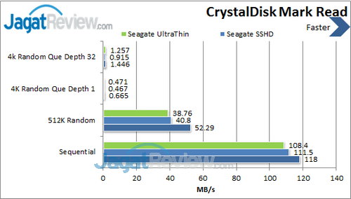 Seagate UltraThin 500GB - CDM Read