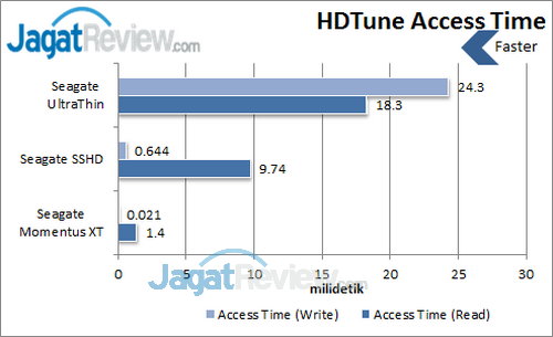 Seagate UltraThin 500GB - HDTune Access Time