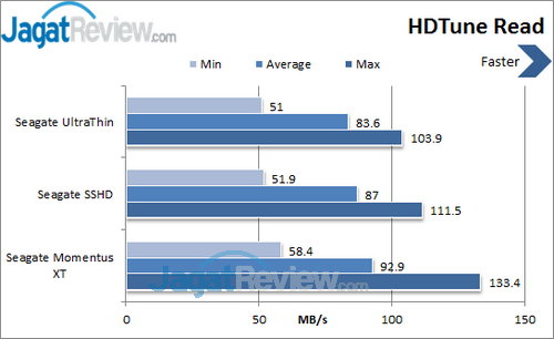 Seagate UltraThin 500GB - HDTune Read