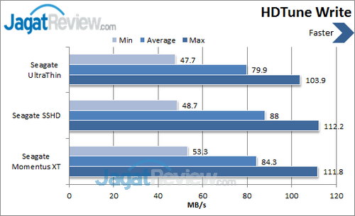 Seagate UltraThin 500GB - HDTune Write