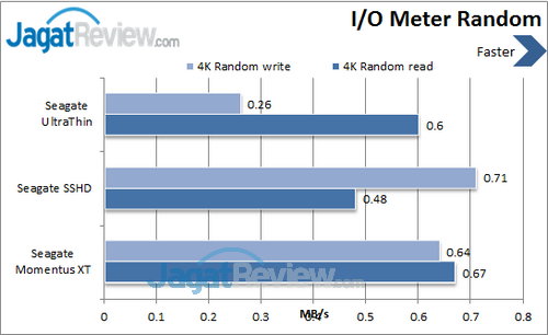 Seagate UltraThin 500GB - IO Meter Random