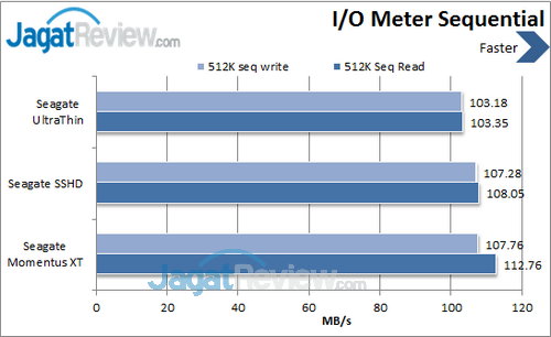 Seagate UltraThin 500GB - IO Meter Sequential