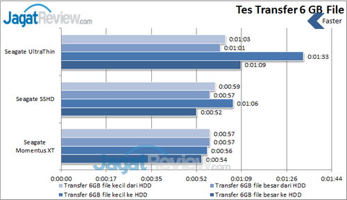 Seagate UltraThin 500GB - Tes Transfer