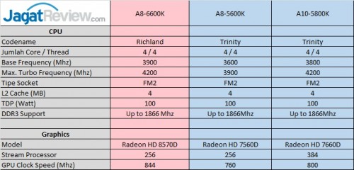 Review Performa Gaming Prosesor AMD A8-6600K: Richland Kelas Mainstream 2 Spec_A8-5600K