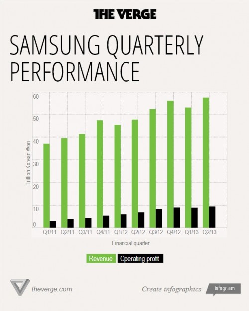 Samsung Cetak Rekor Baru Atas Laba Perusahaan Berkat Galaxy S4 2 Stat performa samsung