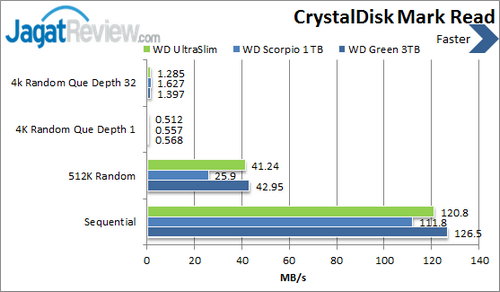 Review Western Digital Blue UltraSlim: Hard Disk Ramping Kinerja Tinggi 7 WD Ultraslim - Crystal Disk Mark Read