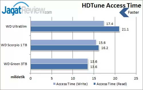 Review Western Digital Blue UltraSlim: Hard Disk Ramping Kinerja Tinggi 4 WD Ultraslim - HDTune Access Time