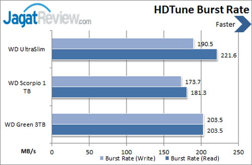 Review Western Digital Blue UltraSlim: Hard Disk Ramping Kinerja Tinggi 3 WD Ultraslim - HDTune Burst Rate