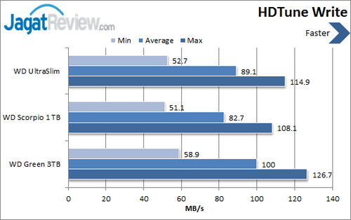 Review Western Digital Blue UltraSlim: Hard Disk Ramping Kinerja Tinggi 2 WD Ultraslim - HDTune Write