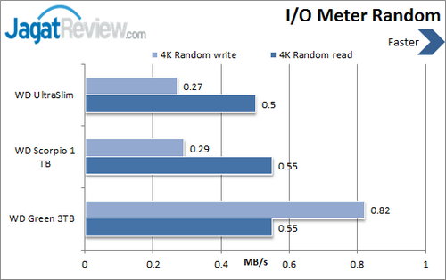 Review Western Digital Blue UltraSlim: Hard Disk Ramping Kinerja Tinggi 5 WD Ultraslim - IO Meter Random