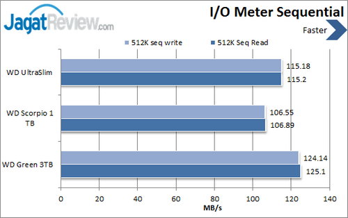 Review Western Digital Blue UltraSlim: Hard Disk Ramping Kinerja Tinggi 6 WD Ultraslim - IO Meter Sequential
